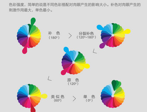 三分钟读懂网页设计用色指南