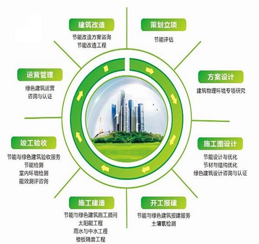 广东全面执行绿色建筑标准 试点装配式建筑