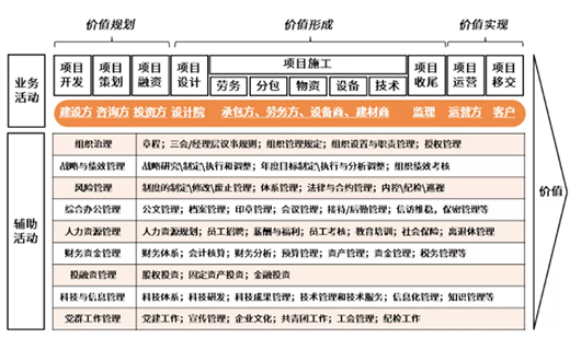 “红海”摇曳，“价值”生辉——浅谈工程建设价值链整合